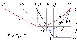 Figure A.1 Temperature-dependent stress-strain curve of concrete