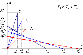 Figure A.1 Temperature-dependent stress-strain curve of concrete