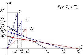 Figure A.1 Temperature-dependent stress-strain curve of concrete