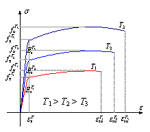 Figure A.2 Temperature-dependent stress-strain curve of steel