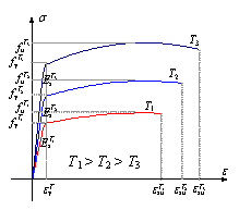 Figure A.2 Temperature-dependent stress-strain curve of steel