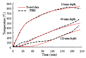 Figure B.1 Validation using the RC column tested by Lie et al. [25].
