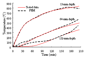 Figure B.1 Validation using the RC column tested by Lie et al. [25].