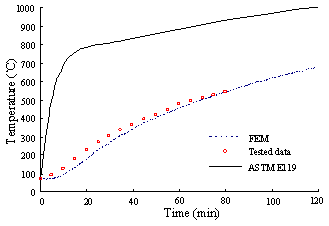 Figure B.2 Validation using the RC beam tested by Lin et al. [43].