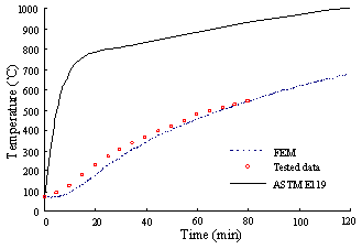 Figure B.2 Validation using the RC beam tested by Lin et al. [43].