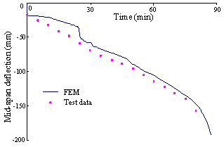 Figure B.2 Validation using the RC beam tested by Lin et al. [43].