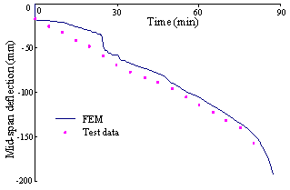 Figure B.2 Validation using the RC beam tested by Lin et al. [43].
