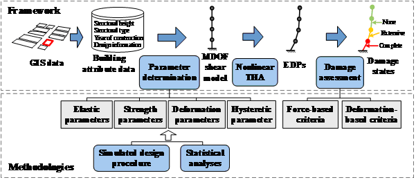 FIGURE 1: The framework and methodologies of the THA-based regional seismic damage prediction