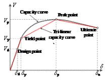 The MDOF shear model