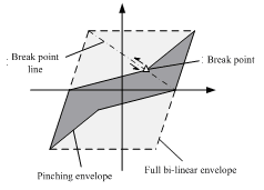 The MDOF shear model