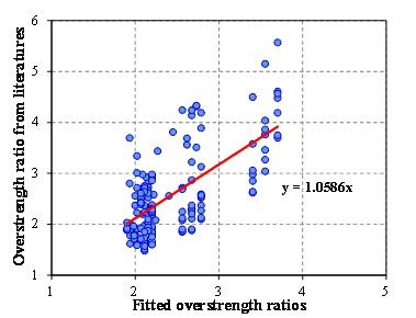 FIGURE 4: Comparison of W2 values obtained from the literature and Equation (10)