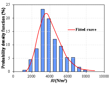 FIGURE 5: The distribution of the peak strength per unit area of URM structures