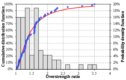 FIGURE 6: Statistical results of W3 for URM structures