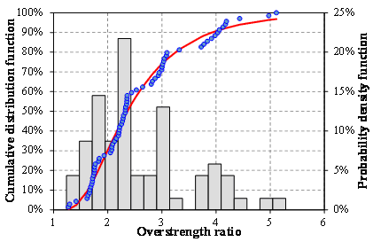 FIGURE 7: Statistical results of W4 for RM structures