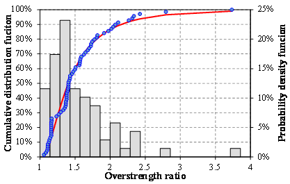 FIGURE 8: Statistical results of W5 for RM structures