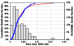 FIGURE 9: Statistical results of masonry deformation parameters