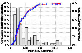 FIGURE 9: Statistical results of masonry deformation parameters