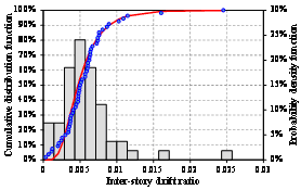 FIGURE 9: Statistical results of masonry deformation parameters