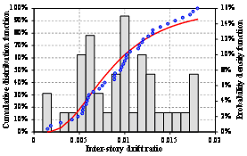 FIGURE 9: Statistical results of masonry deformation parameters