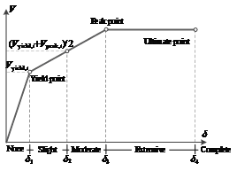 FIGURE 10: Inter-story backbone curves and damage limits