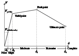 FIGURE 10: Inter-story backbone curves and damage limits