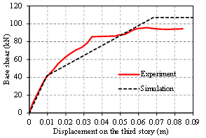 FIGURE 12: Capacity curves of the RC frames