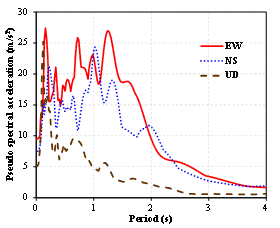 FIGURE 15: Ground motions recorded at Longtoushan Town station