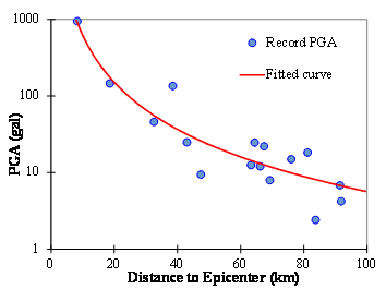 FIGURE 16: The attenuation function of Ludian earthquake