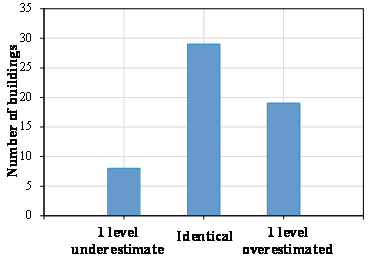 FIGURE 17: The comparison between the predicted damage states and actual damage states