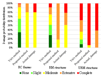 FIGURE 18: Comparison of predicted seismic damage and actual damage