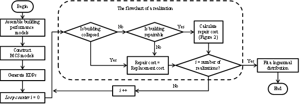 Fema Flow Chart