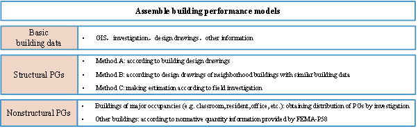 Fig. 4 Approach to assembling the performance models of a building group