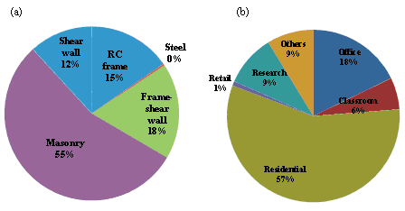 Fig. 6 Percentages of (a) different structural types and (b) building occupancies