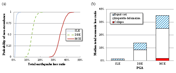 Fig. 11 Loss results of the entire campus under the three hazard levels considered: (a) Cumulative probability of the total earthquake loss ratio; (b) distribution of the total earthquake loss ratio