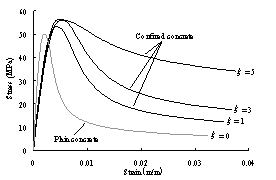 Figure 3. Typical stress-strain curves for confined concrete and steel