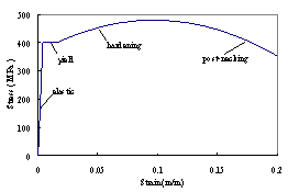 Figure 3. Typical stress-strain curves for confined concrete and steel