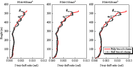 Figure 5. The story drift responses of the two design schemes