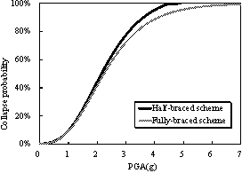 Figure 9. The collapse fragility curves for the two design schemes