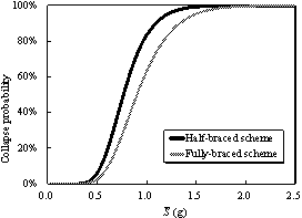 Figure 9. The collapse fragility curves for the two design schemes