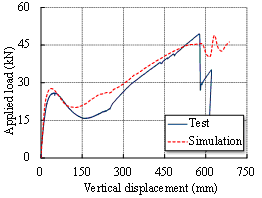 Fig. 4. Comparisons between the numerical simulations and the test results