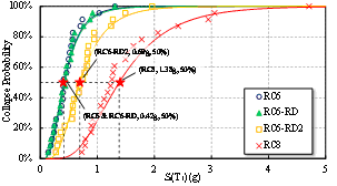 Fig. 5. Fragility curves of the RC frames