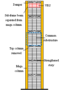 Figure 1 Design scheme of VRS in typical super-tall buildings