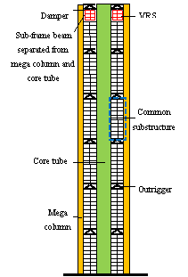 Figure 1 Design scheme of VRS in typical super-tall buildings