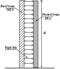 Figure 2 The flexural-shear coupling beam model