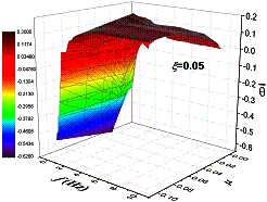 Figure 3 Relationship between f, x, m of VRS and 