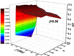 Figure 3 Relationship between f, x, m of VRS and 