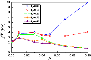 Figure 5 Effect of m and x on fopt