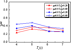 Figure 6 Effect of a and T1 on 