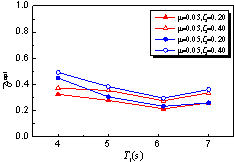 Figure 6 Effect of a and T1 on 