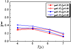 Figure 6 Effect of a and T1 on 
